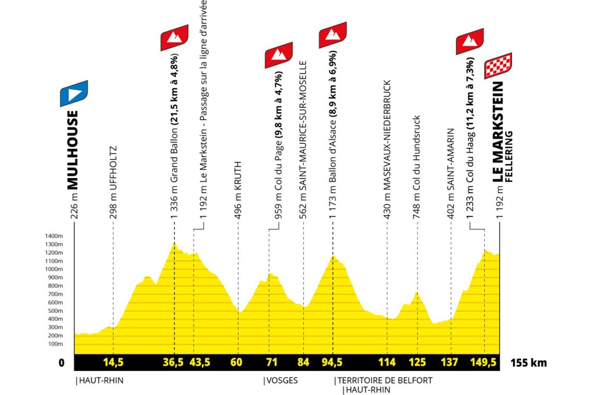 Le profil de la 14e étape du Tour de France, qui reliera Mulhouse au Markstein, le 18 juillet prochain. AU programme, pas moins de 3 800m de dénivelé positif.