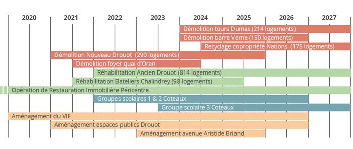 Le planning des opérations.